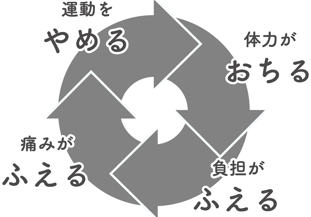 運動をやめた場合